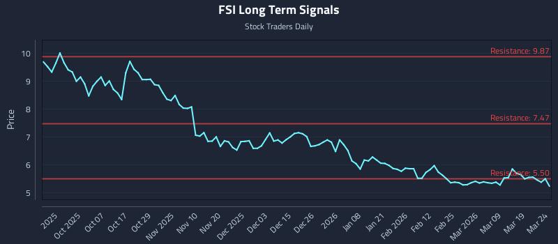 FSI Long Term Analysis for March 25 2026