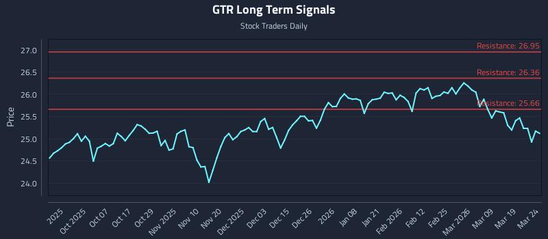 GTR Long Term Analysis for March 25 2026