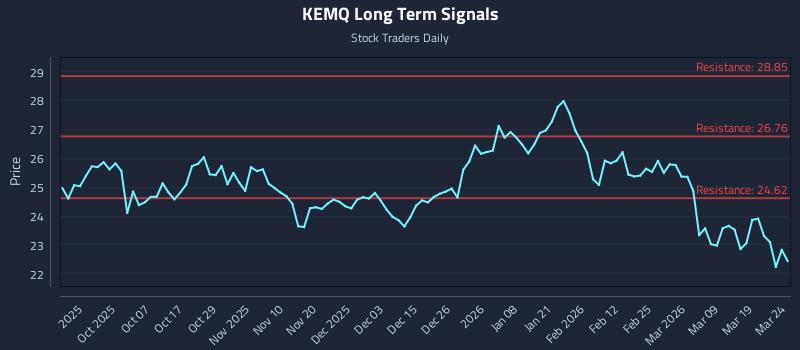 KEMQ Long Term Analysis for March 25 2026