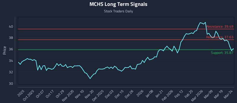 MCHS Long Term Analysis for March 25 2026