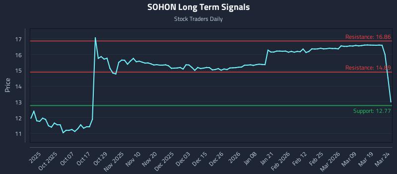SOHON Long Term Analysis for March 25 2026
