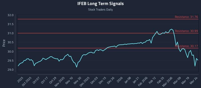 IFEB Long Term Analysis for March 25 2026