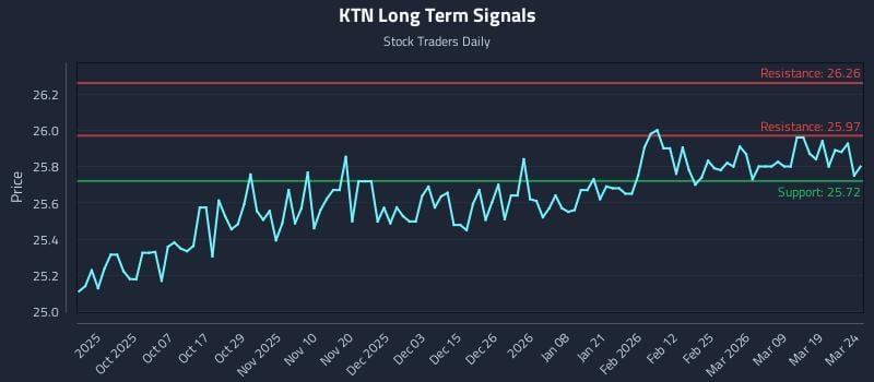 KTN Long Term Analysis for March 25 2026 KTN Long Term Analysis for March 25 2026