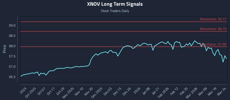 XNOV Long Term Analysis for March 25 2026