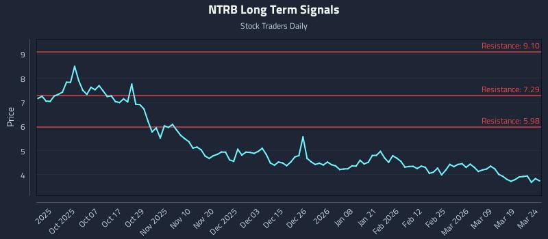 NTRB Long Term Analysis for March 25 2026
