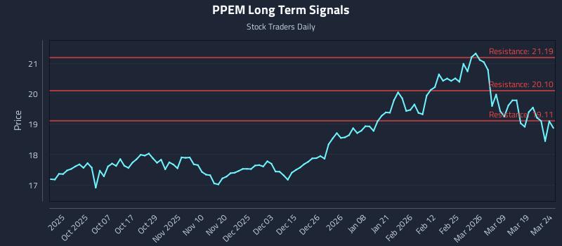 PPEM Long Term Analysis for March 25 2026