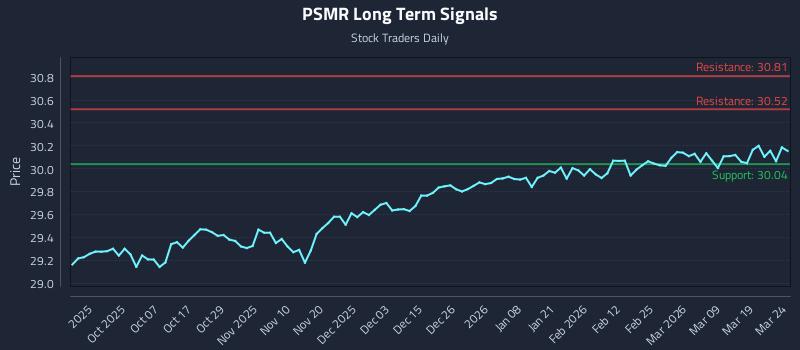 PSMR Long Term Analysis for March 25 2026