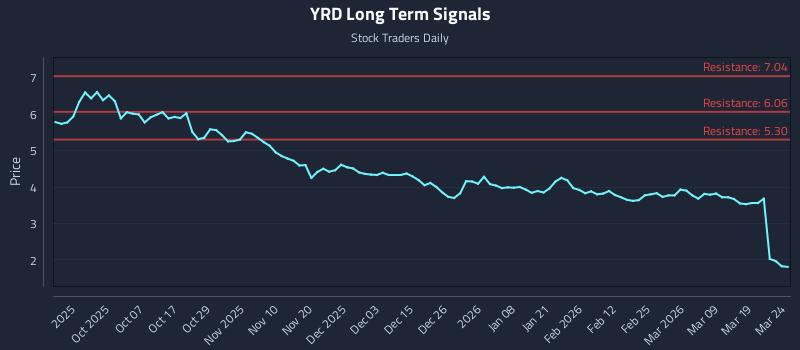 YRD Long Term Analysis for March 25 2026