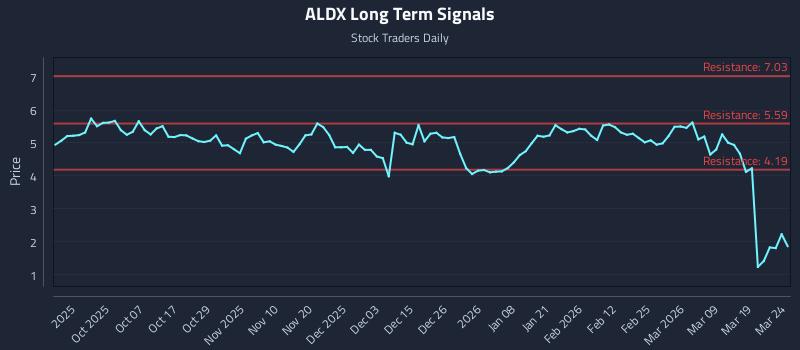 ALDX Long Term Analysis for March 25 2026