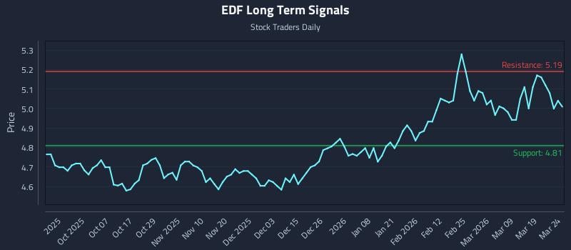 EDF Long Term Analysis for March 25 2026