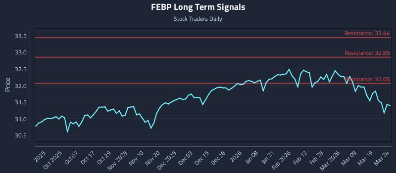 FEBP Long Term Analysis for March 25 2026 FEBP Long Term Analysis for March 25 2026
