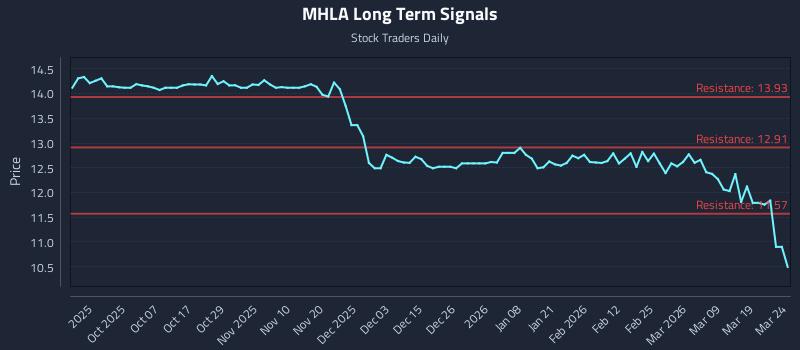MHLA Long Term Analysis for March 25 2026 MHLA Long Term Analysis for March 25 2026