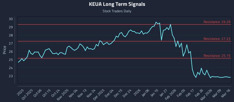 KEUA Long Term Analysis for March 25 2026