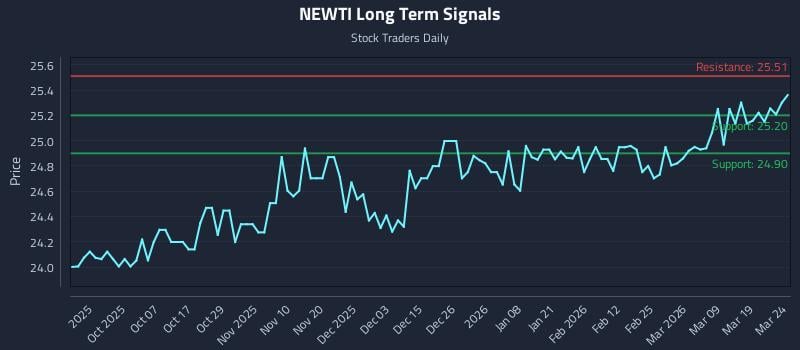 NEWTI Long Term Analysis for March 25 2026