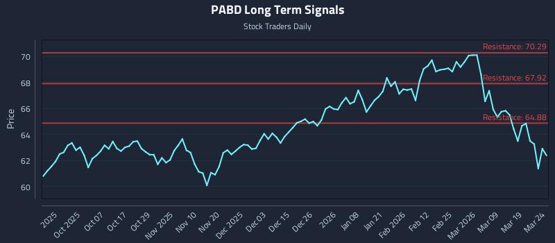 PABD Long Term Analysis for March 25 2026