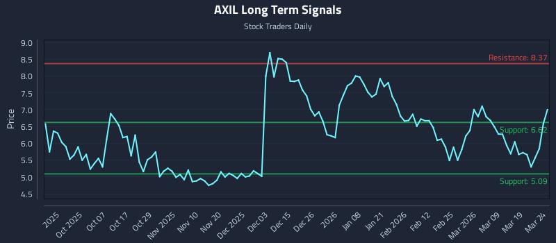 AXIL Long Term Analysis for March 25 2026