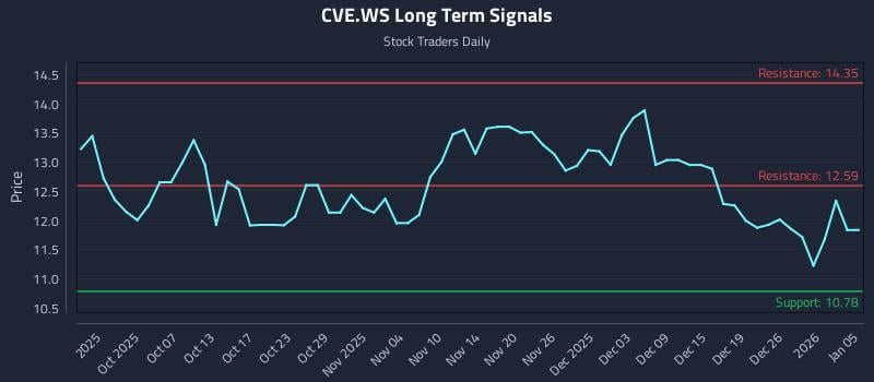 CVE.WS Long Term Analysis for March 25 2026 CVE.WS Long Term Analysis for March 25 2026