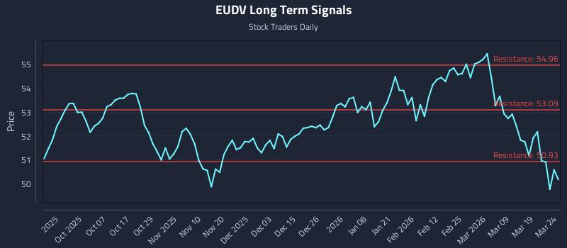 EUDV Long Term Analysis for March 25 2026 EUDV Long Term Analysis for March 25 2026