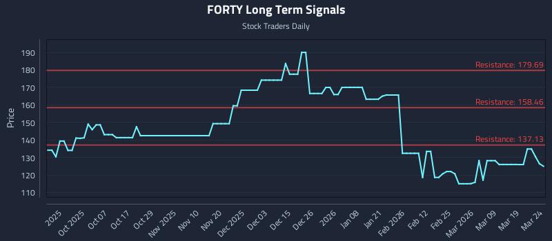 FORTY Long Term Analysis for March 25 2026