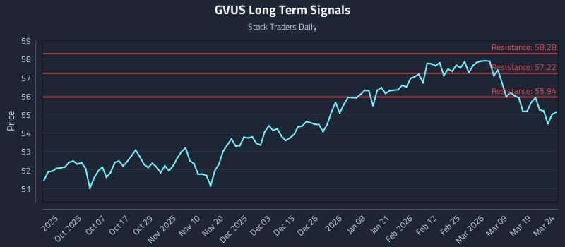 GVUS Long Term Analysis for March 25 2026