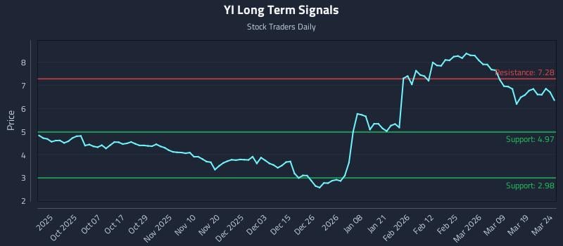 YI Long Term Analysis for March 25 2026