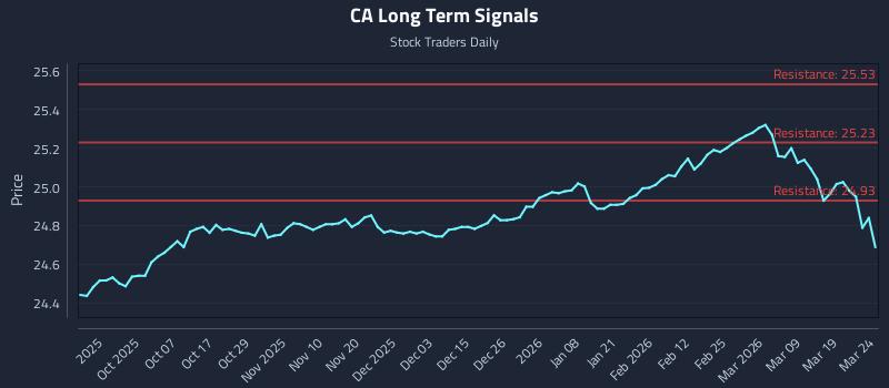 CA Long Term Analysis for March 25 2026