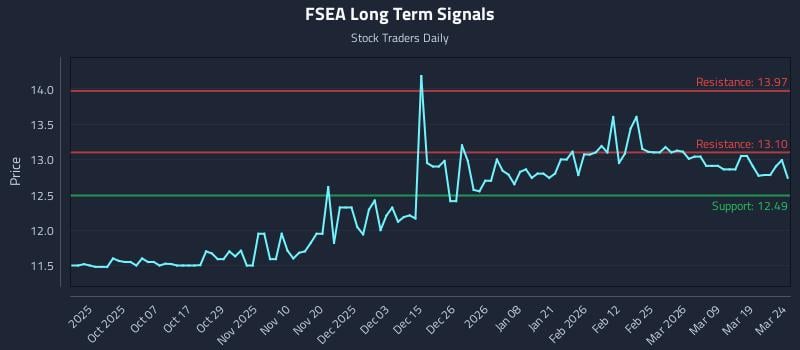 FSEA Long Term Analysis for March 25 2026 FSEA Long Term Analysis for March 25 2026