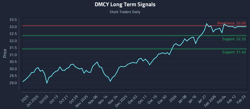 DMCY Long Term Analysis for March 25 2026 DMCY Long Term Analysis for March 25 2026
