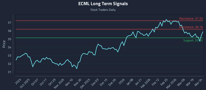 ECML Long Term Analysis for March 25 2026 ECML Long Term Analysis for March 25 2026