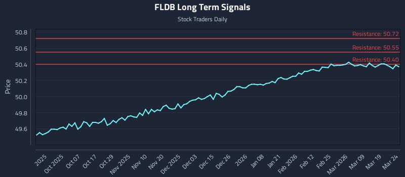 FLDB Long Term Analysis for March 25 2026