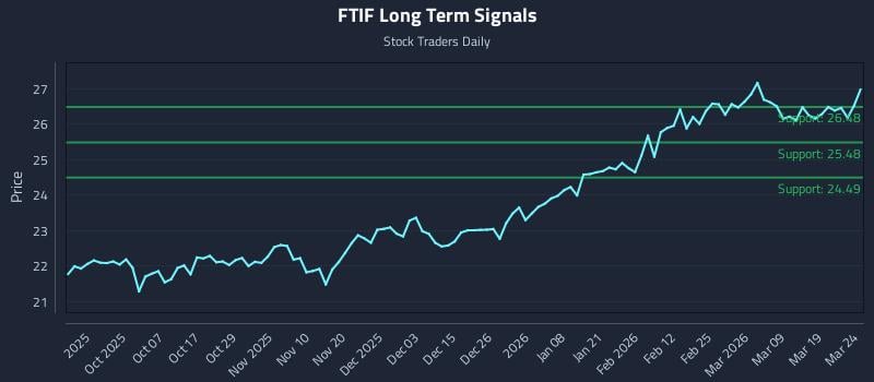 FTIF Long Term Analysis for March 25 2026 FTIF Long Term Analysis for March 25 2026
