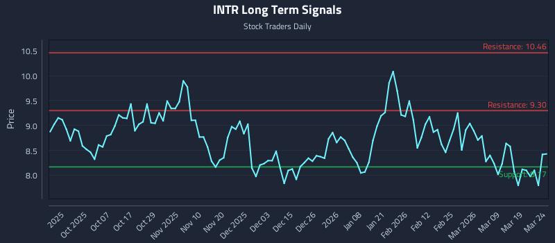 INTR Long Term Analysis for March 25 2026 INTR Long Term Analysis for March 25 2026