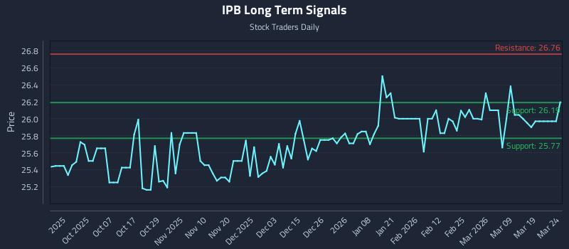 IPB Long Term Analysis for March 25 2026