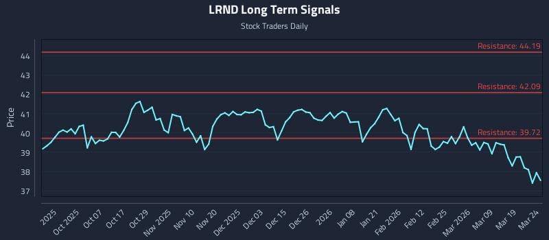 LRND Long Term Analysis for March 25 2026 LRND Long Term Analysis for March 25 2026