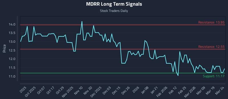 MDRR Long Term Analysis for March 25 2026 MDRR Long Term Analysis for March 25 2026