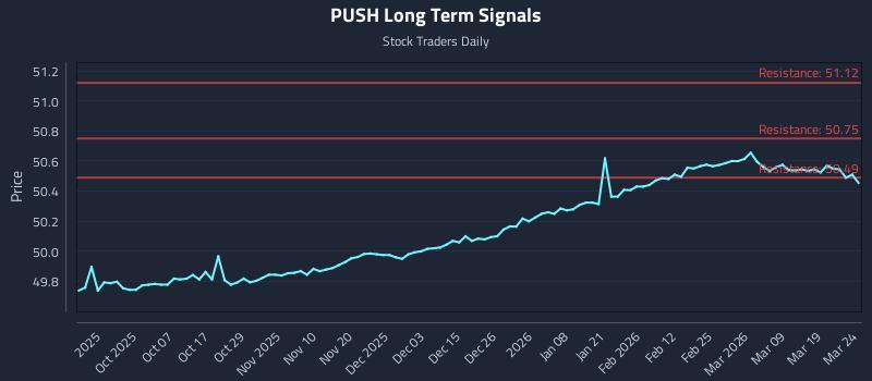 PUSH Long Term Analysis for March 25 2026