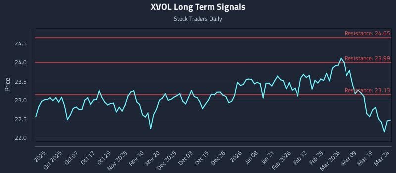 XVOL Long Term Analysis for March 25 2026