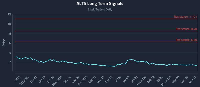 ALTS Long Term Analysis for March 25 2026