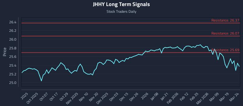 JHHY Long Term Analysis for March 25 2026