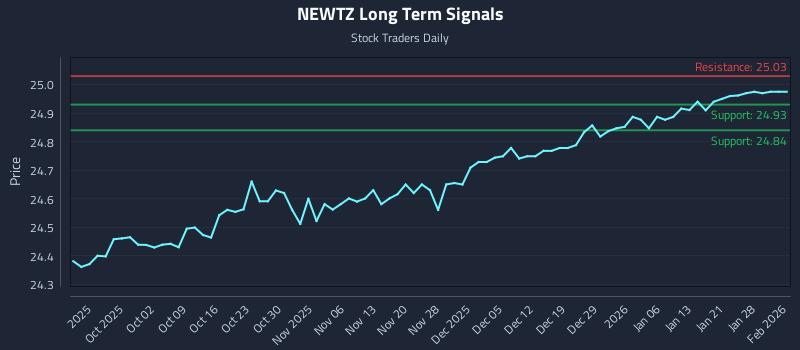 NEWTZ Long Term Analysis for March 25 2026