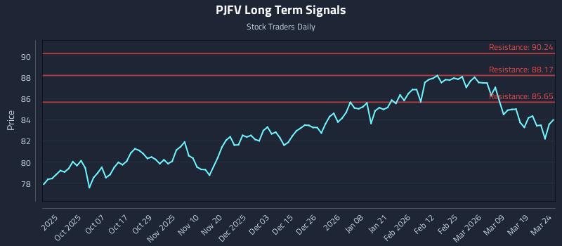 PJFV Long Term Analysis for March 25 2026 PJFV Long Term Analysis for March 25 2026