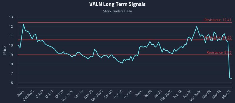 VALN Long Term Analysis for March 25 2026