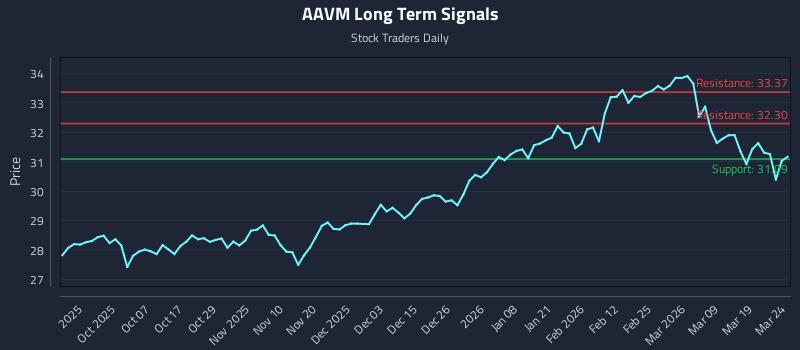 AAVM Long Term Analysis for March 25 2026