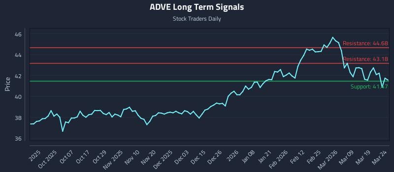 ADVE Long Term Analysis for March 25 2026 ADVE Long Term Analysis for March 25 2026