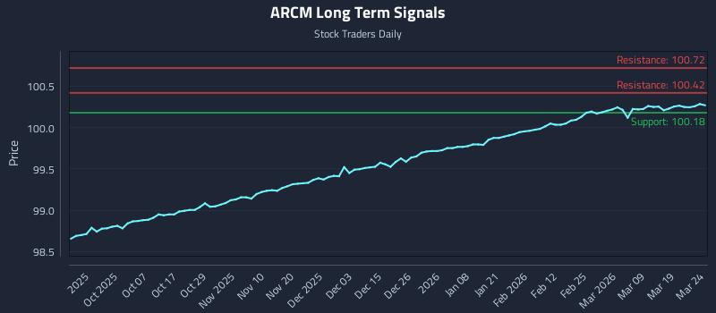 ARCM Long Term Analysis for March 25 2026