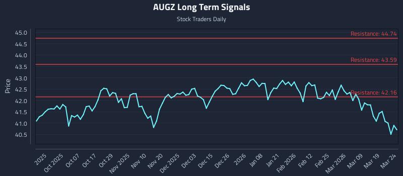 AUGZ Long Term Analysis for March 25 2026