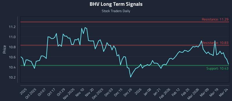 BHV Long Term Analysis for March 25 2026 BHV Long Term Analysis for March 25 2026