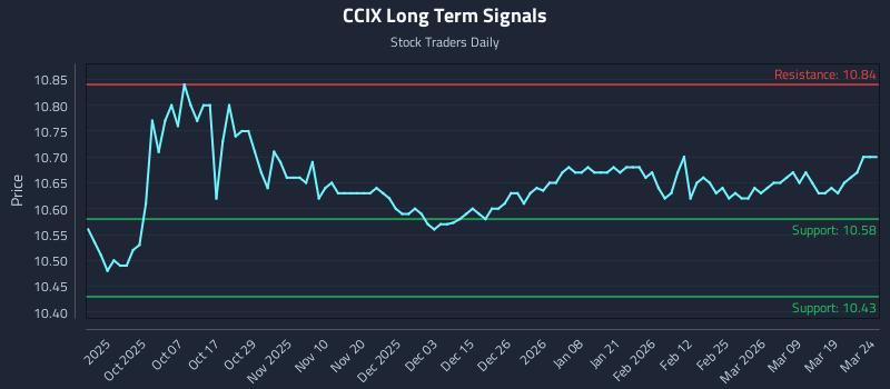 CCIX Long Term Analysis for March 25 2026
