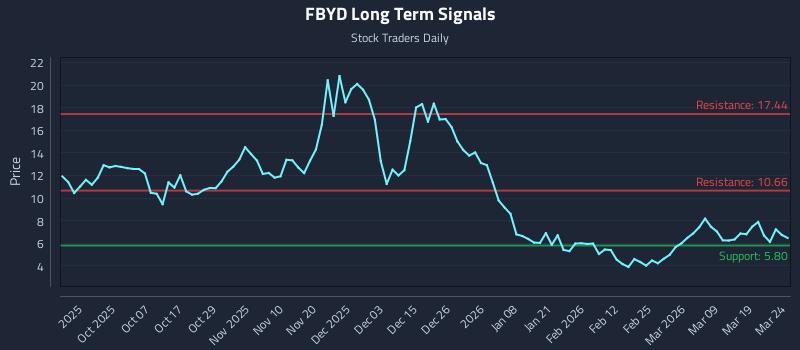 FBYD Long Term Analysis for March 25 2026