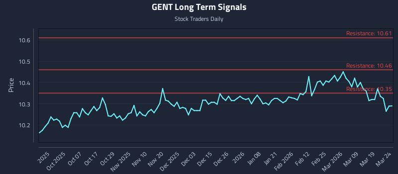 GENT Long Term Analysis for March 25 2026